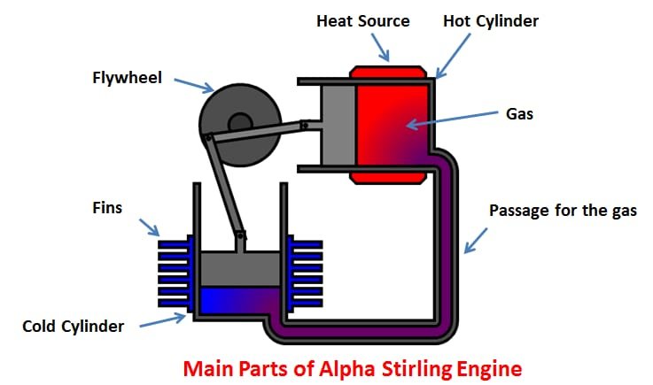 Stirling Engines